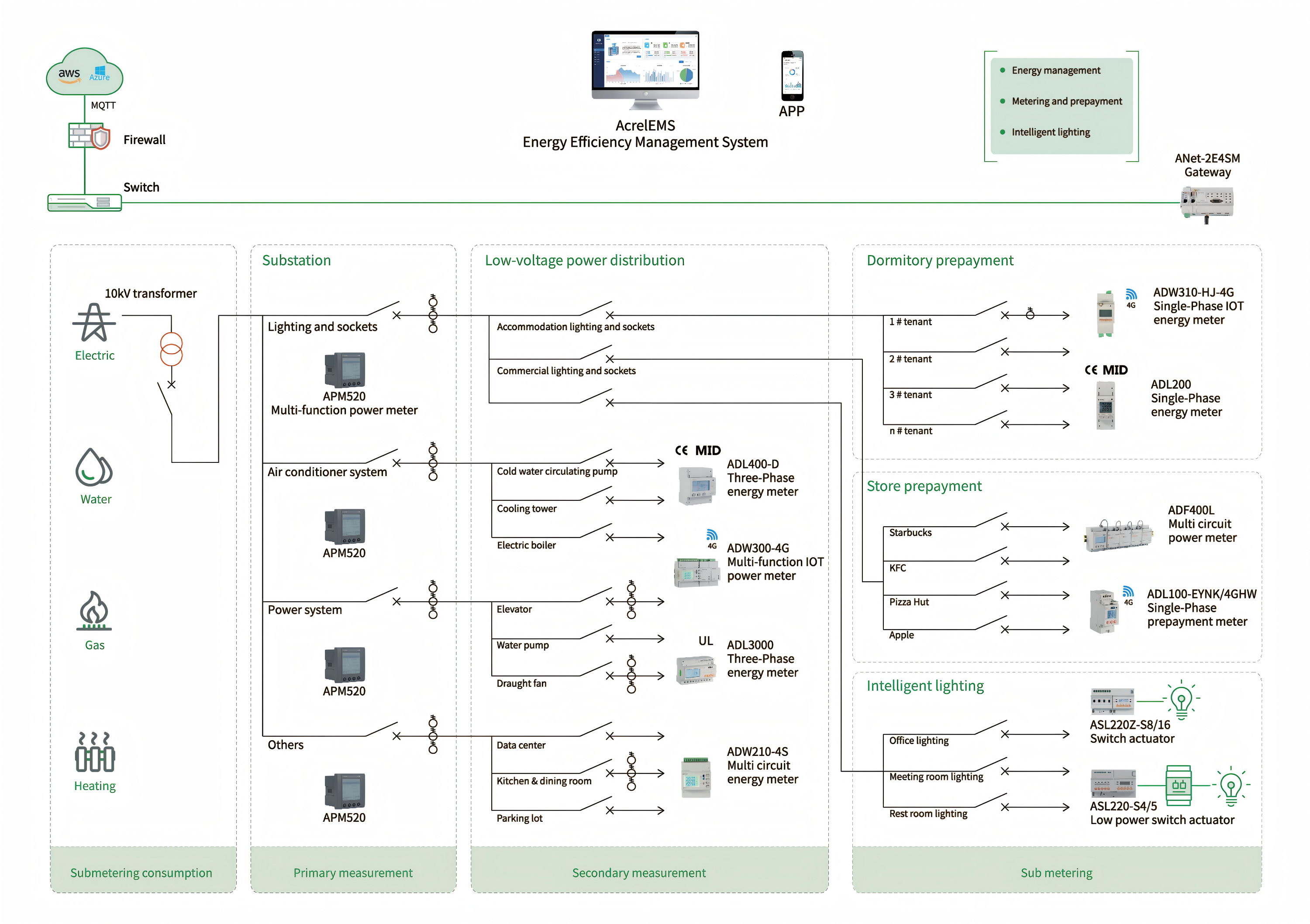 IoT-решение Acrel LoRaWAN Energy